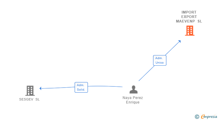 Vinculaciones societarias de IMPORT EXPORT MAEVENP SL