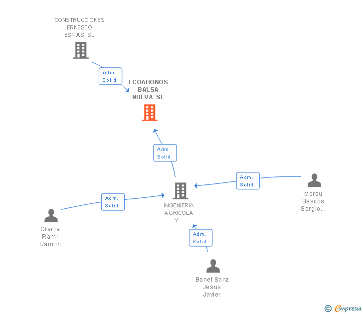 Vinculaciones societarias de ECOABONOS BALSA NUEVA SL