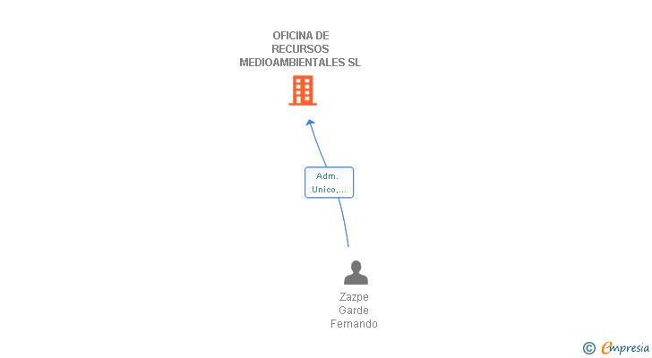 Vinculaciones societarias de OFICINA DE RECURSOS MEDIOAMBIENTALES SL (EXTINGUIDA)
