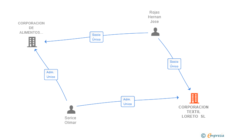 Vinculaciones societarias de CORPORACION TEXTIL LORETO SL