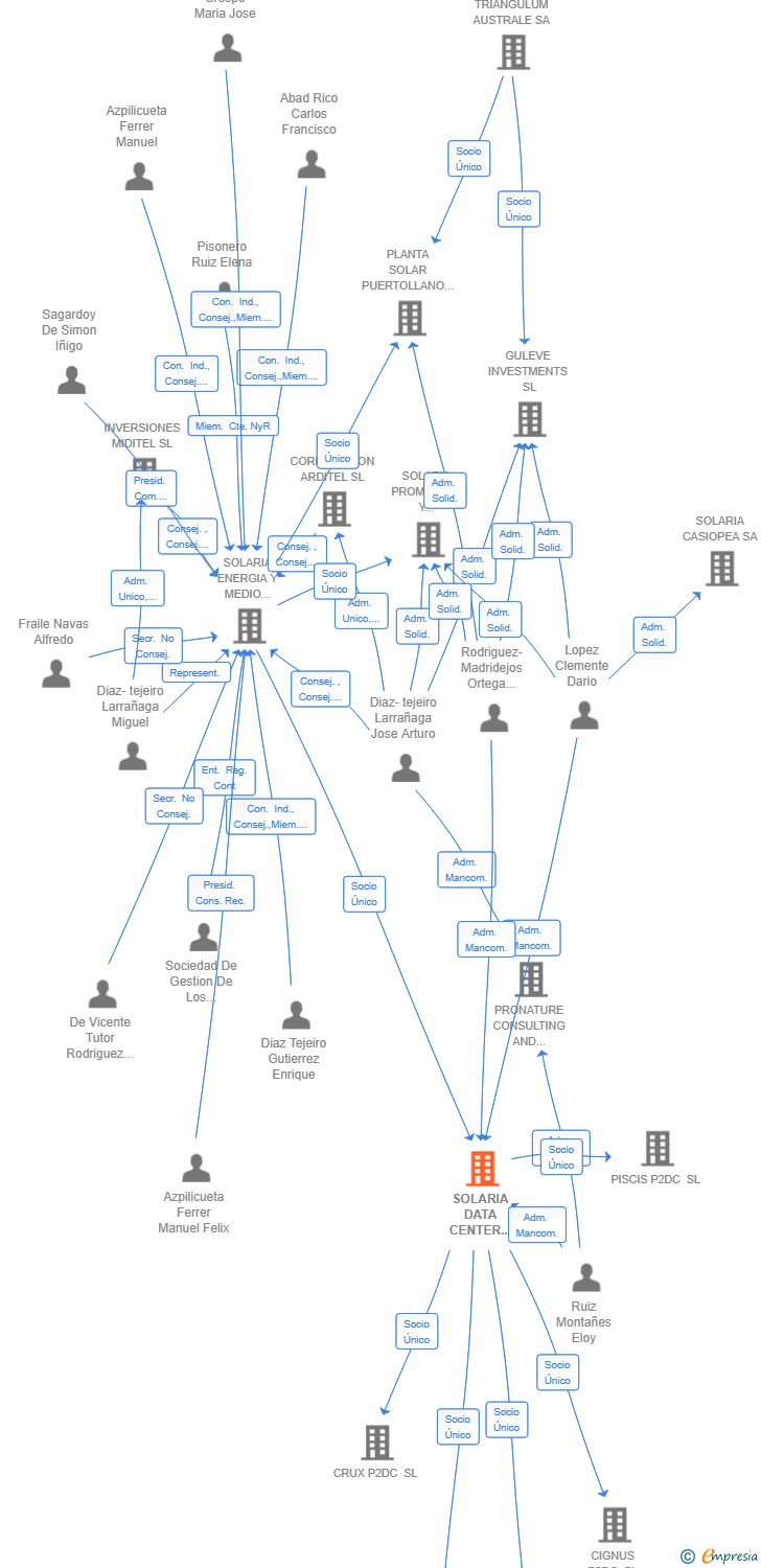 Vinculaciones societarias de SOLARIA DATA CENTER SERVICES SL