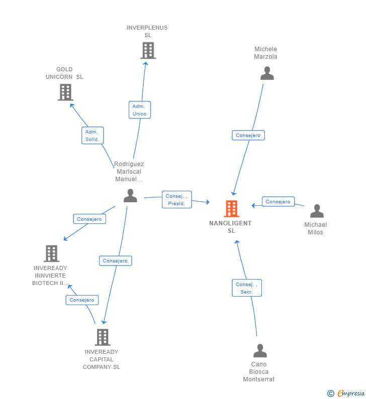 Vinculaciones societarias de NANOLIGENT SL