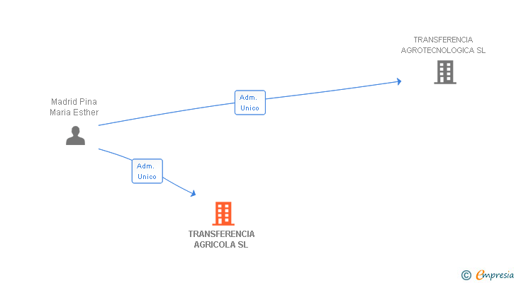 Vinculaciones societarias de TRANSFERENCIA AGRICOLA SL