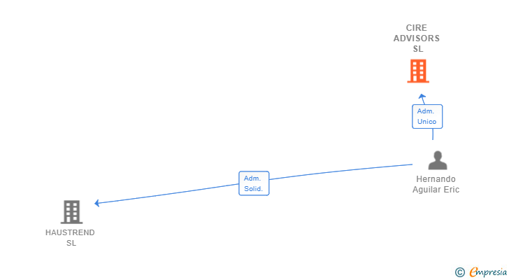 Vinculaciones societarias de CIRE ADVISORS SL