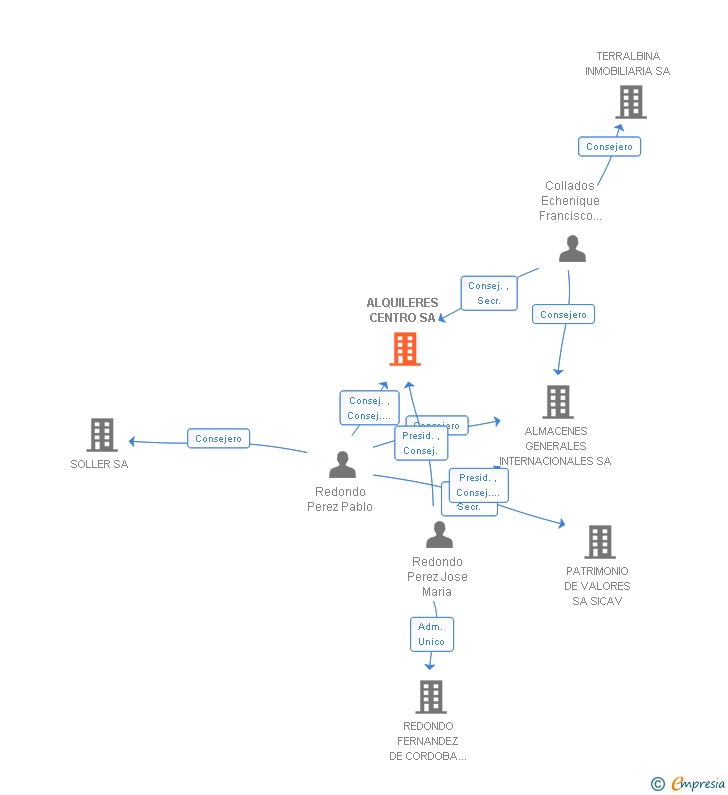 Vinculaciones societarias de PROMOCIONES Y ALQUILERES CENTRO SA