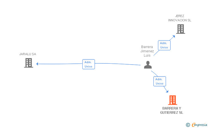 Vinculaciones societarias de BARRERA Y GUTIERREZ SL