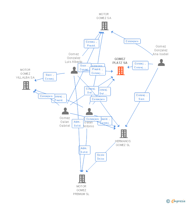 Vinculaciones societarias de GOMEZ PLATZ SA
