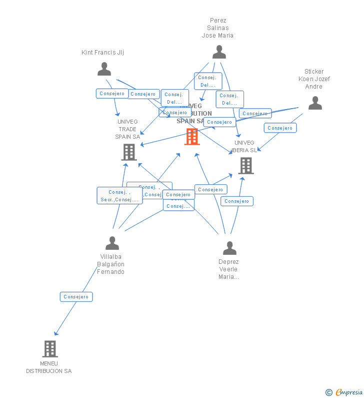 Vinculaciones societarias de UNIVEG DISTRIBUTION SPAIN SA