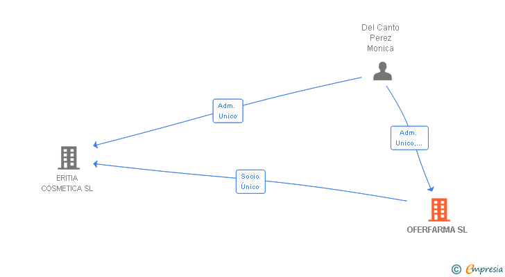 Vinculaciones societarias de OFERFARMA SL