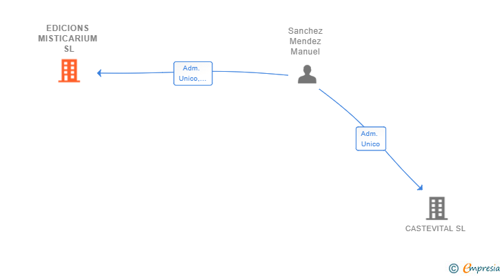 Vinculaciones societarias de EDICIONS MISTICARIUM SL