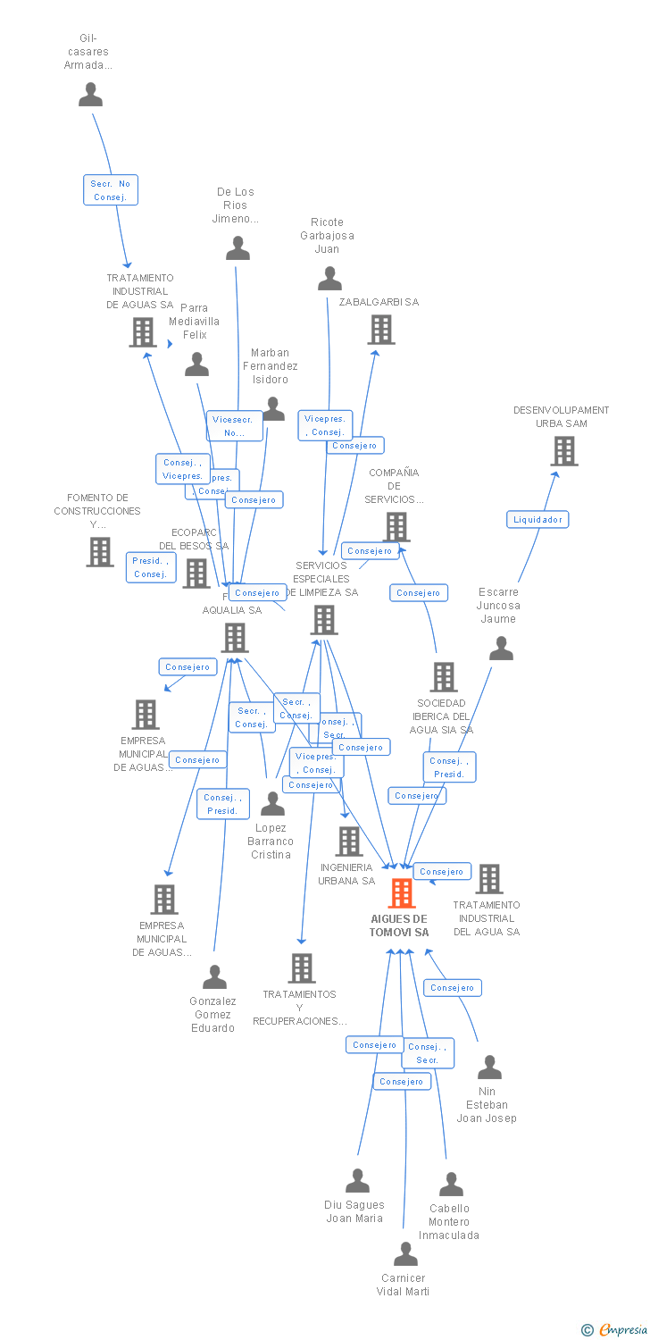 Vinculaciones societarias de AIGUES DE TOMOVI SA