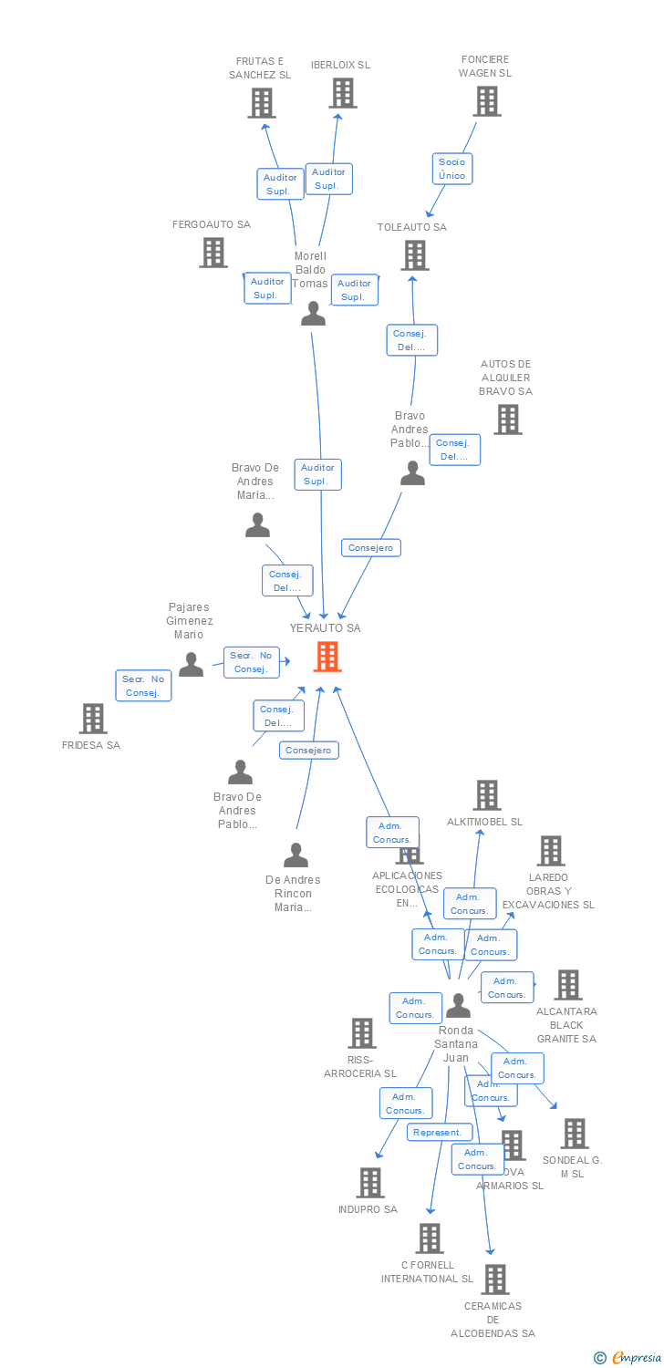 Vinculaciones societarias de YERAUTO SL