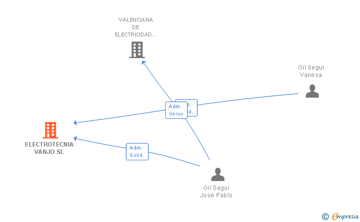 Vinculaciones societarias de ELECTROTECNIA VANJO SL