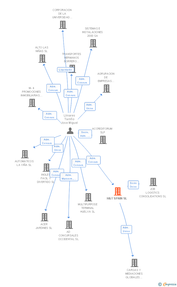 Vinculaciones societarias de H&T SPAIN SL