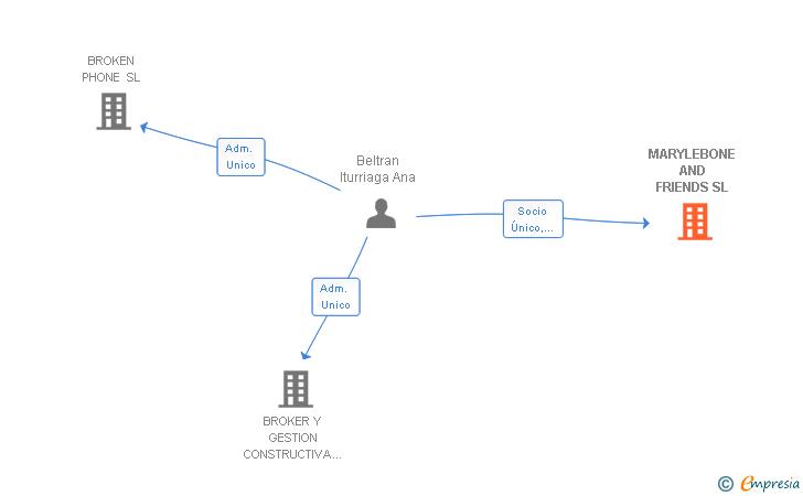 Vinculaciones societarias de MARYLEBONE AND FRIENDS SL