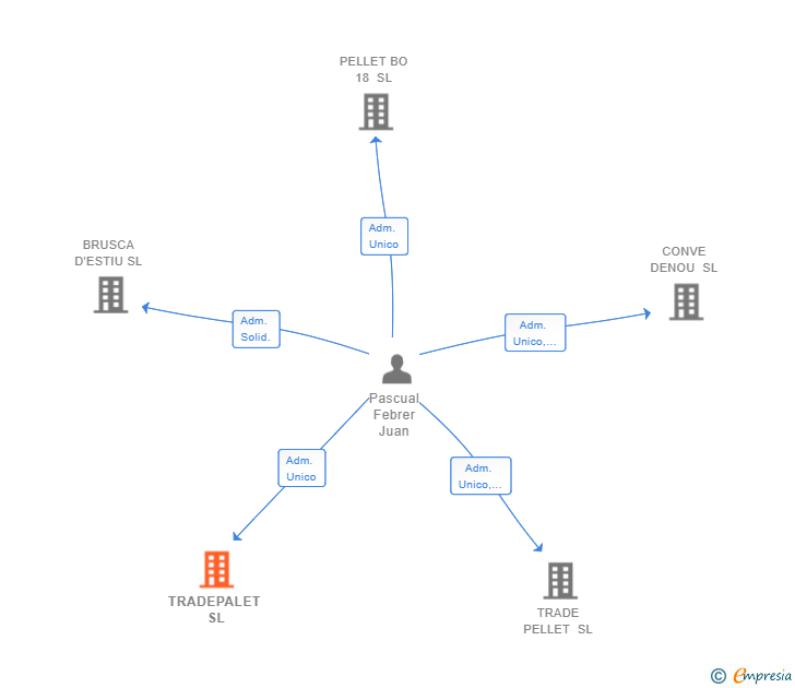 Vinculaciones societarias de TRADEPALET SL