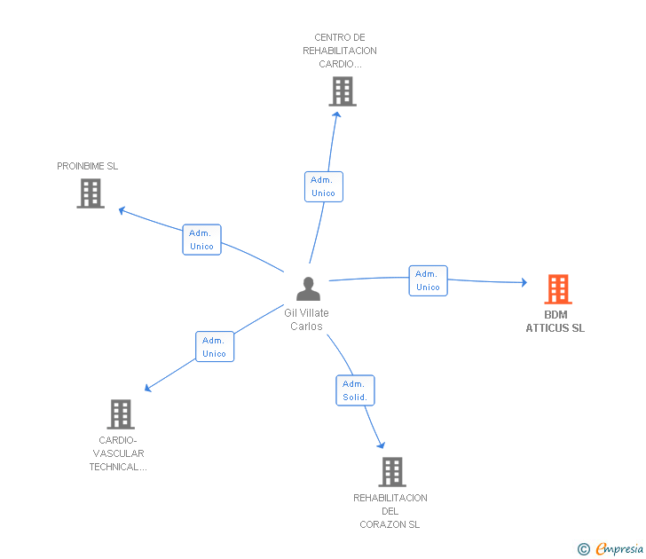 Vinculaciones societarias de BDM ATTICUS SL