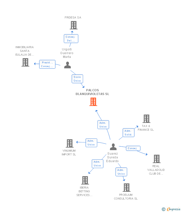 Vinculaciones societarias de PALCOS BLANQUIVIOLETAS SL