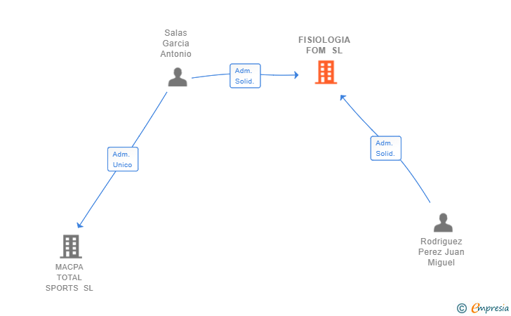 Vinculaciones societarias de FISIOLOGIA FOM SL