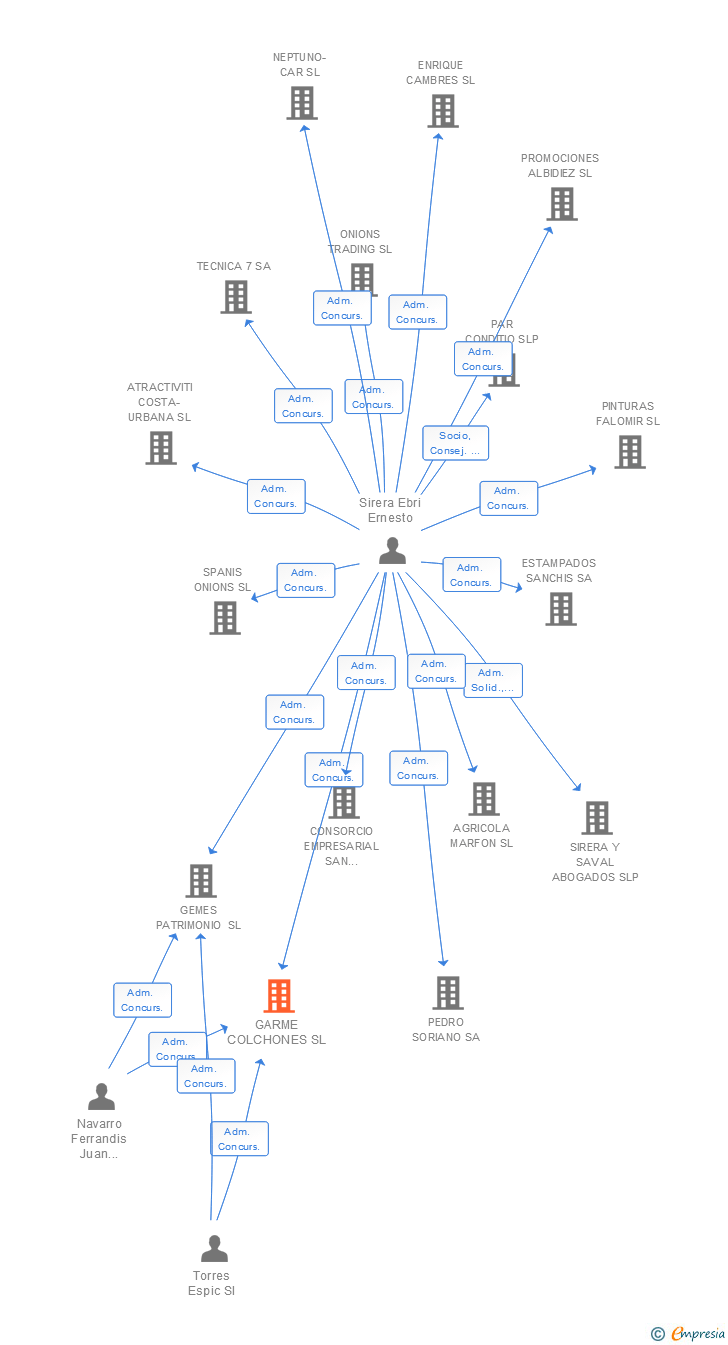 Vinculaciones societarias de GARME COLCHONES SL