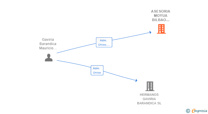Vinculaciones societarias de ASESORIA MOYUA BILBAO 2018 SL