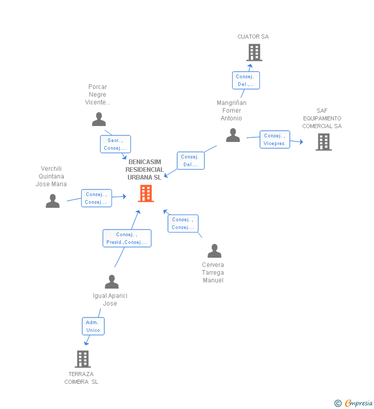 Vinculaciones societarias de BENICASIM RESIDENCIAL URBANA SL