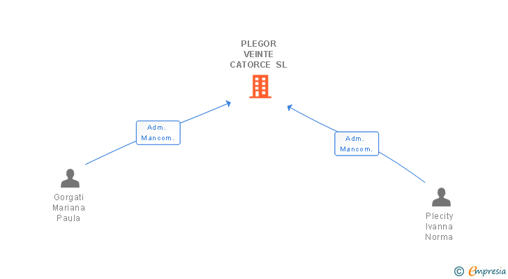 Vinculaciones societarias de PLEGOR VEINTE CATORCE SL