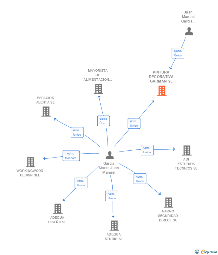Vinculaciones societarias de PINTURA DECORATIVA GARMAN SL