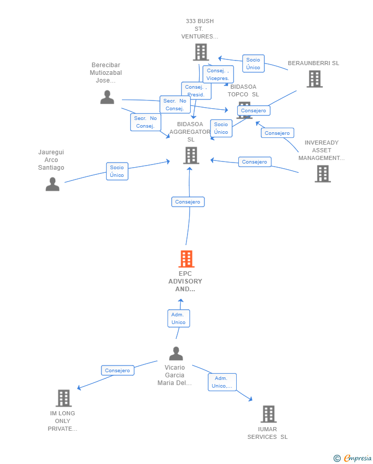 Vinculaciones societarias de EPC ADVISORY AND MANAGEMENT SL