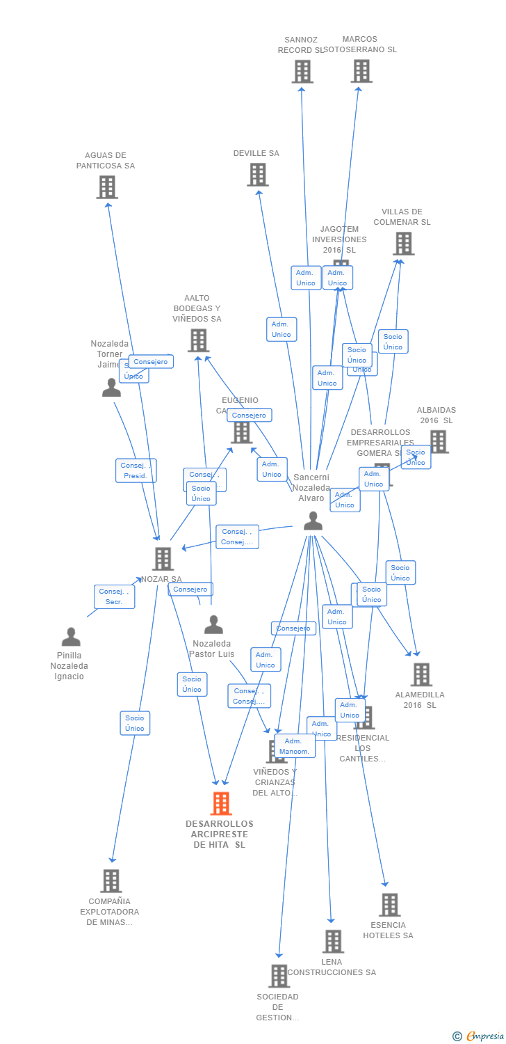 Vinculaciones societarias de DESARROLLOS ARCIPRESTE DE HITA SL