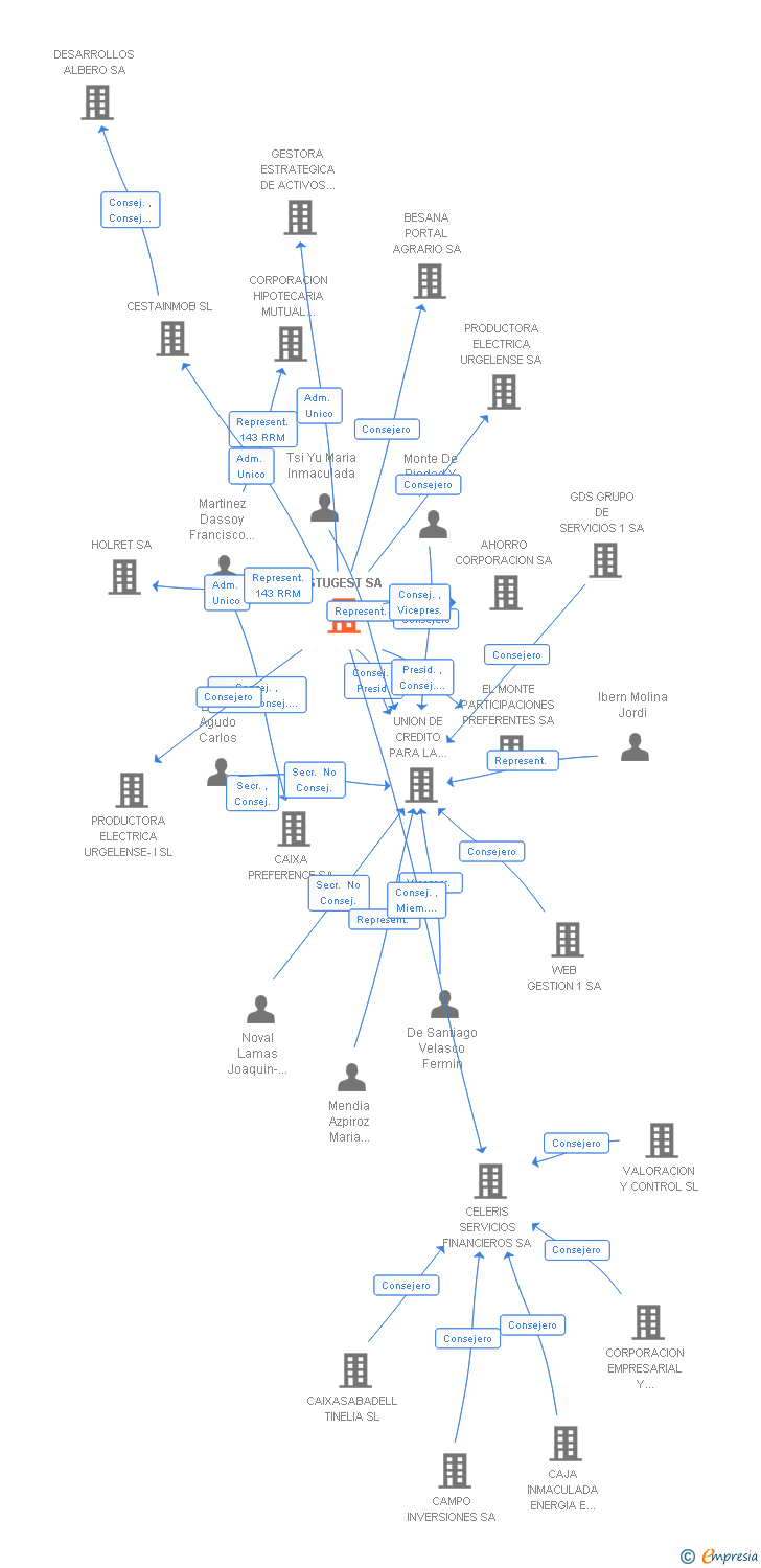 Vinculaciones societarias de ESTUGEST SA