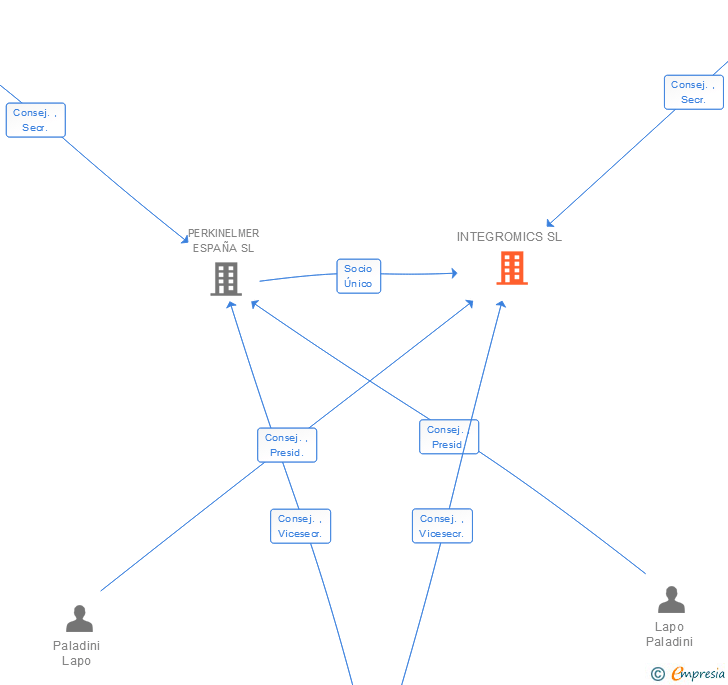 Vinculaciones societarias de INTEGROMICS SL