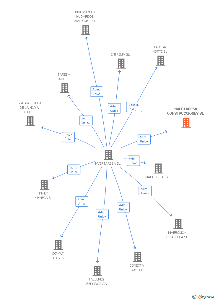 Vinculaciones societarias de INVERTARESA CONSTRUCCIONES SL