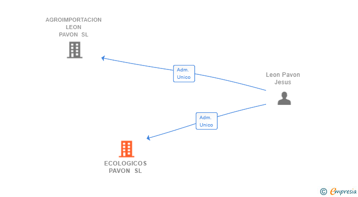 Vinculaciones societarias de ECOLOGICOS PAVON SL