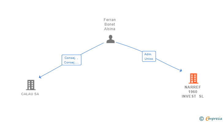Vinculaciones societarias de NARREF 1960 INVEST SL