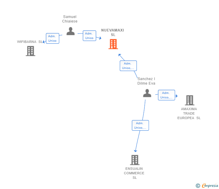 Vinculaciones societarias de NUEVAMAXI SL