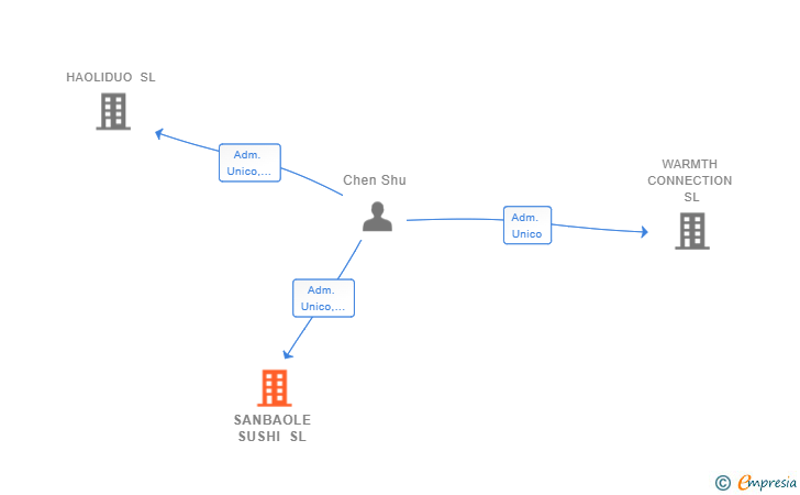 Vinculaciones societarias de SANBAOLE SUSHI SL