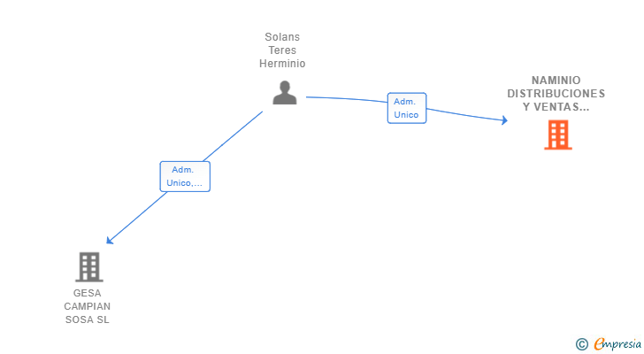 Vinculaciones societarias de NAMINIO DISTRIBUCIONES Y VENTAS ONLINE SL