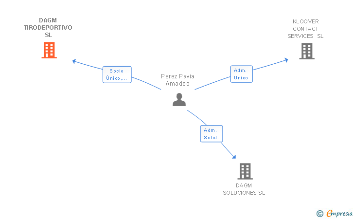 Vinculaciones societarias de TINNEUS BUILDINGS SL (EXTINGUIDA)