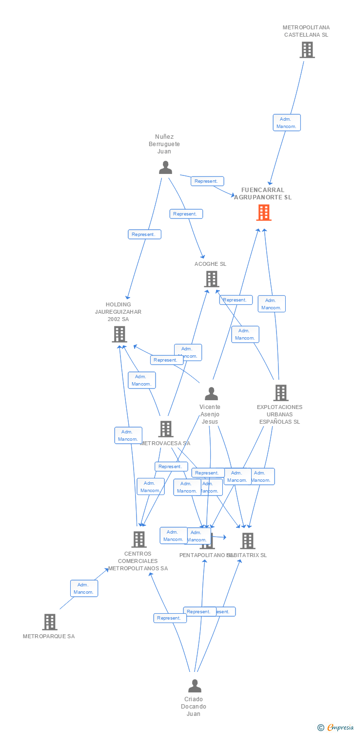 Vinculaciones societarias de FUENCARRAL AGRUPANORTE SL