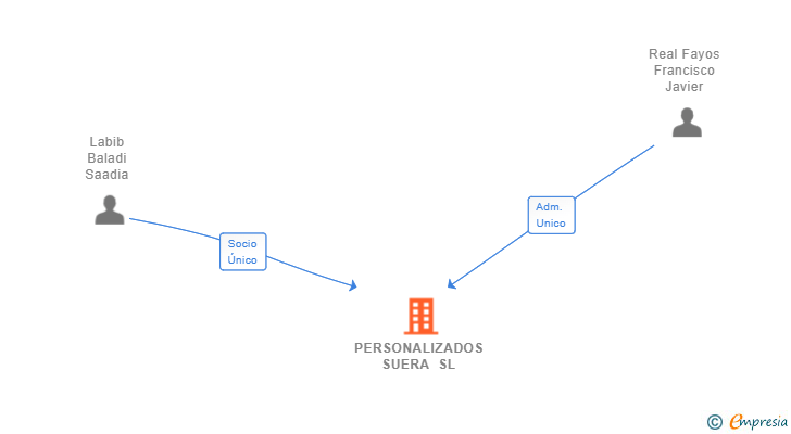Vinculaciones societarias de PERSONALIZADOS SUERA SL