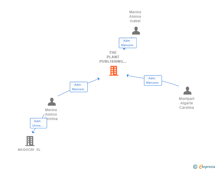 Vinculaciones societarias de THE PLANT PUBLISHING SL