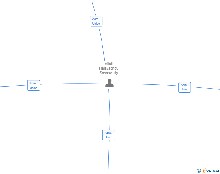 Vinculaciones societarias de INVERSIONES MILANEUS SL