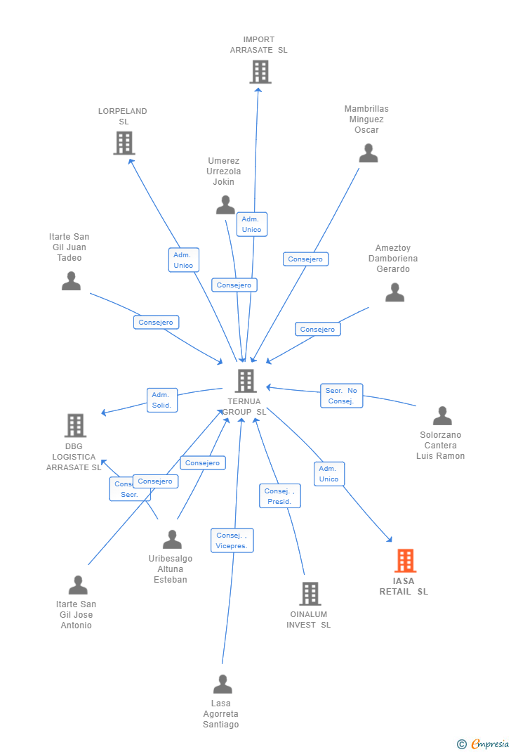 Vinculaciones societarias de IASA RETAIL SL