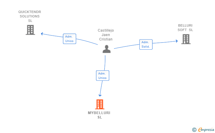 Vinculaciones societarias de MYBELLURI SL