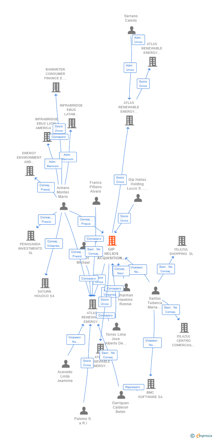 Vinculaciones societarias de GIP HELIOS ACQUISITION SL