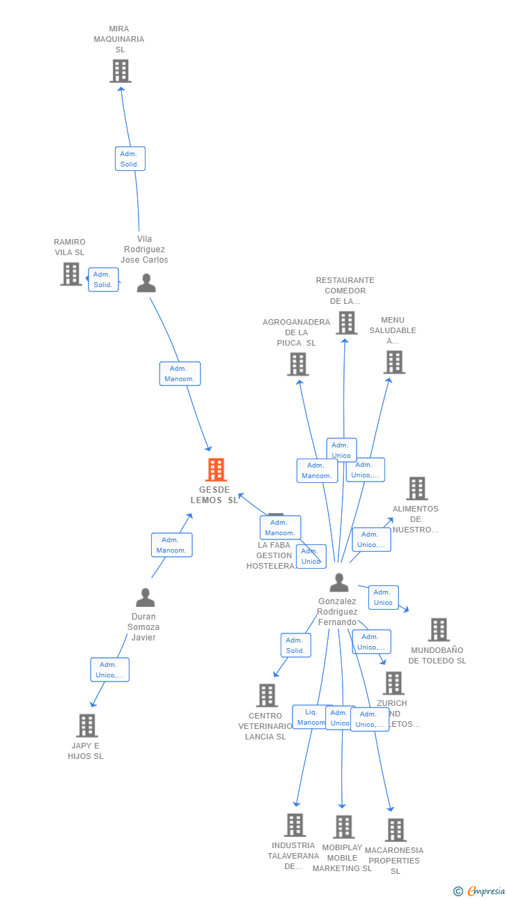 Vinculaciones societarias de GESDE LEMOS SL