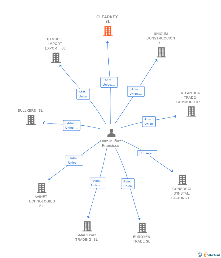 Vinculaciones societarias de CLEARKEY SL