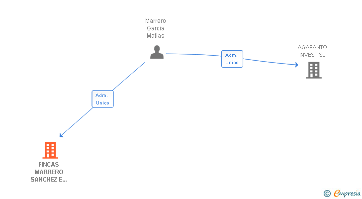 Vinculaciones societarias de FINCAS MARRERO SANCHEZ E HIJOS SA