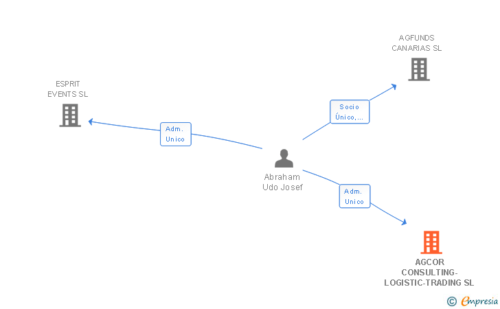 Vinculaciones societarias de AGCOR CONSULTING-LOGISTIC-TRADING SL